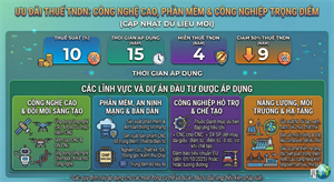 Chính sách ưu đãi thuế thu nhập doanh nghiệp